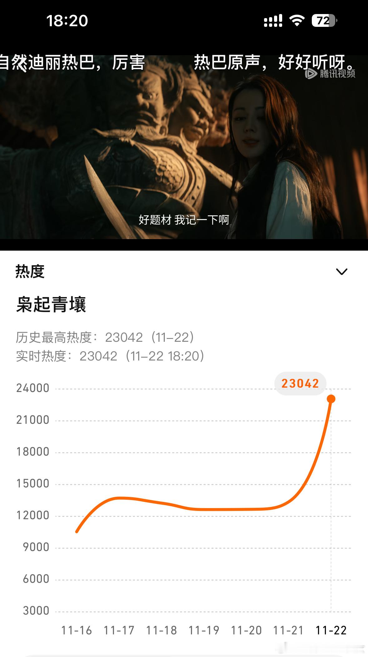 枭起青壤开播就破20000，开播十分钟就破22000，开播20分钟破23000，