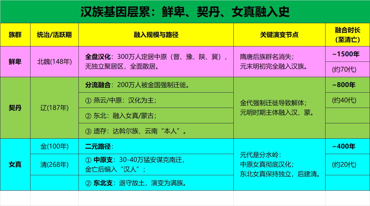 汉族血脉里的“女真”、“鲜卑”与“契丹”从分子人类学与现代史学视角来看，今
