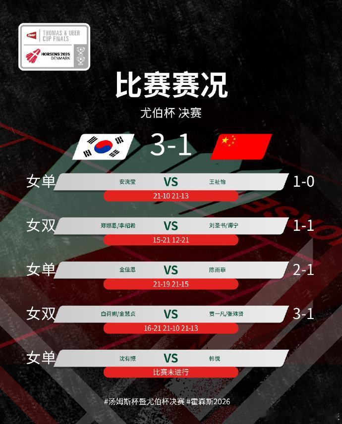 国羽痛失尤伯杯，韩国队时隔四年，再捧杯刚刚结束的尤伯杯决赛中，卫冕冠军中国队1