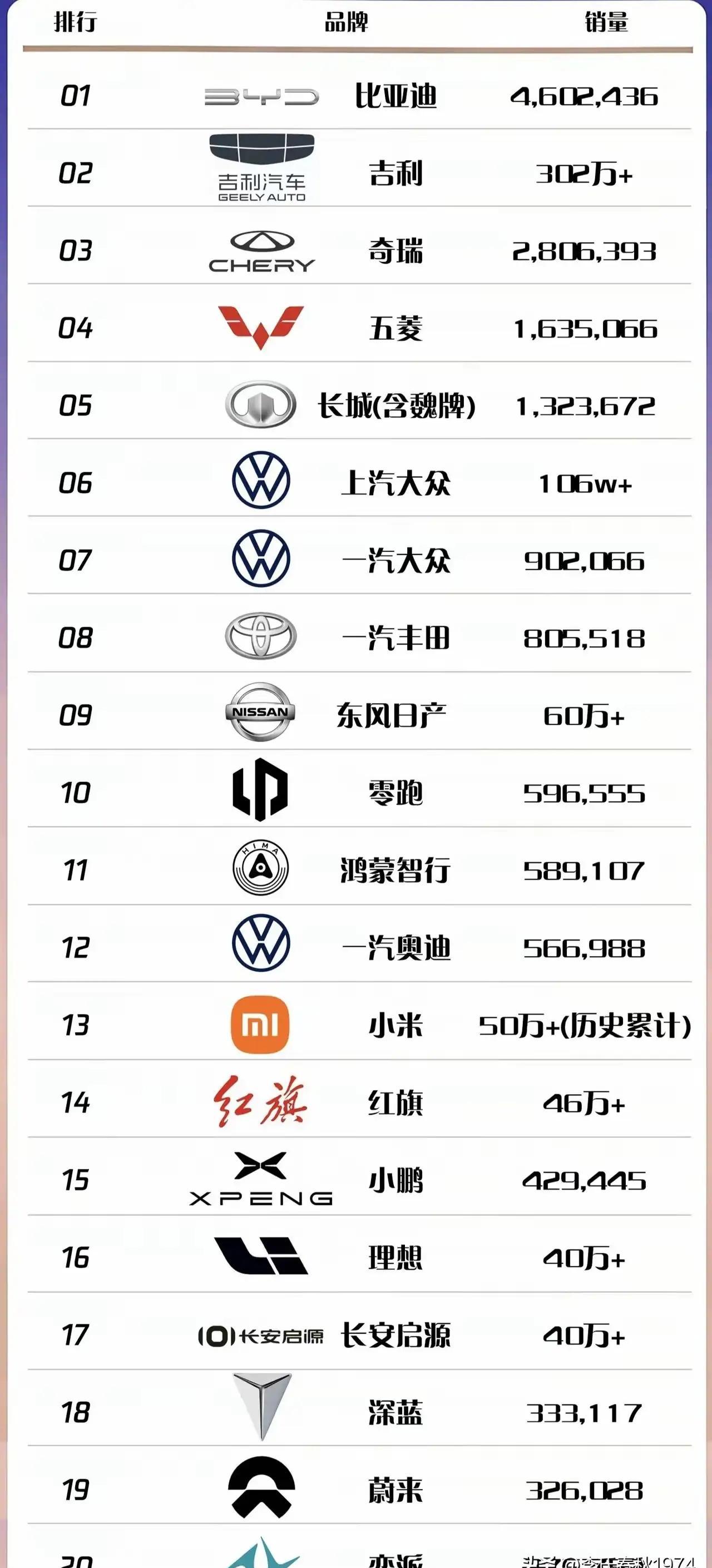 全球车企销量榜，藏着一个让所有人沉默的真相。丰田，1120万辆。大众，880