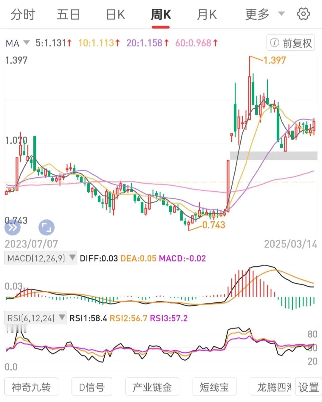 降低预期，攒第一个50w股权资产，而不是短期以小博大赚差价50w。一种方法。人