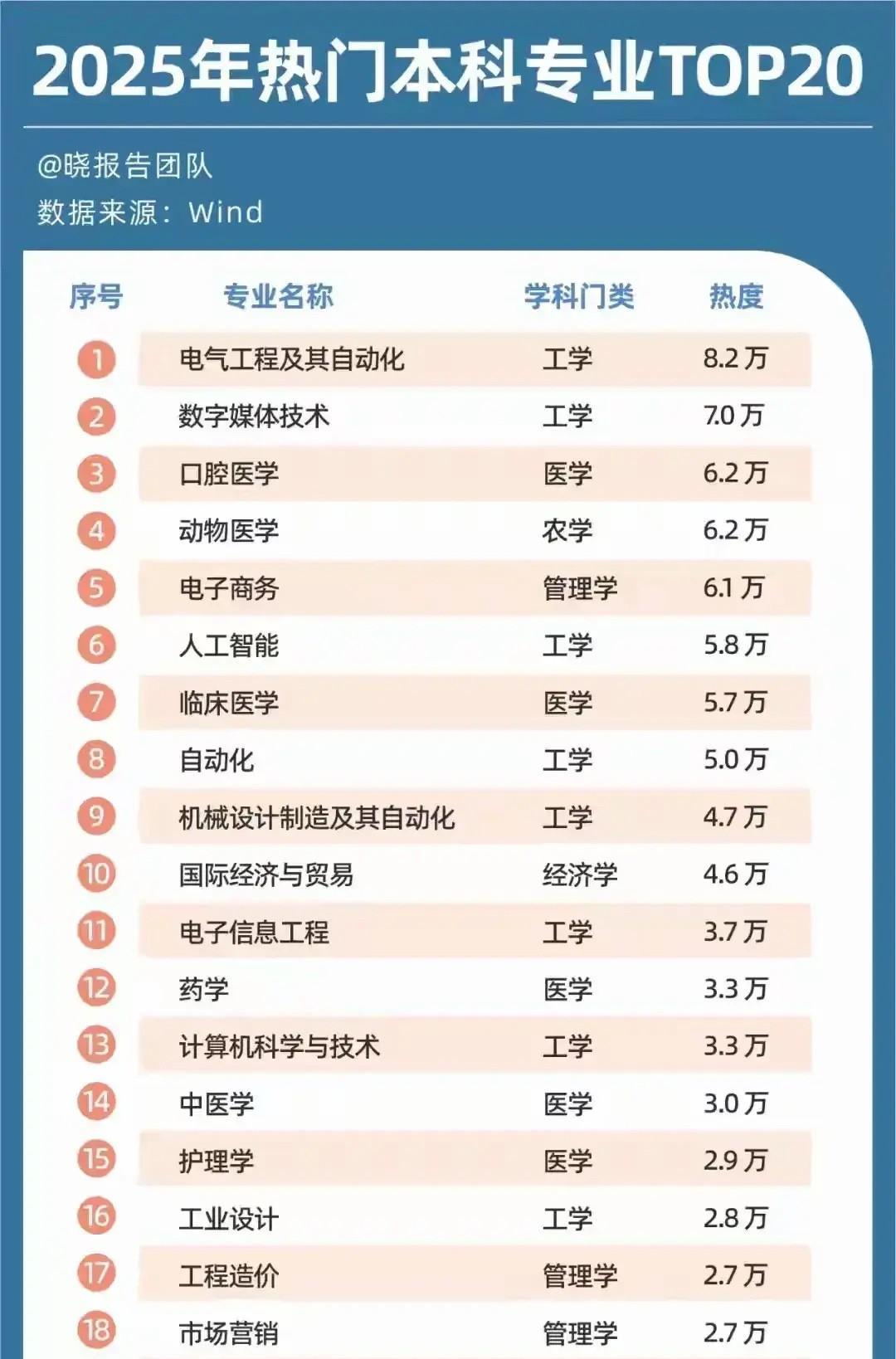 2025年热门专业前20排名！第一，电气工程及自动化专业。第二，数字媒体技术