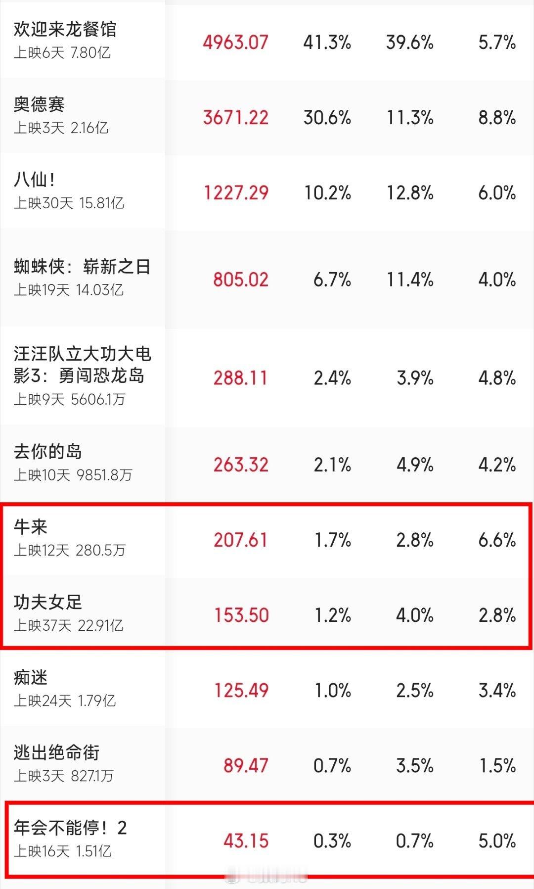 牛来今天现在票房都破两百万了，预测票房来到了1837万，今日票房更是把功夫女足和