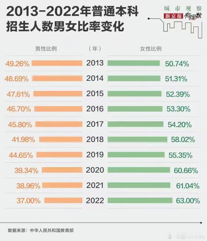 这种本科生性别比例，加上中国传统中国男必须比女学历强的要求，估计会导致很多女孩子