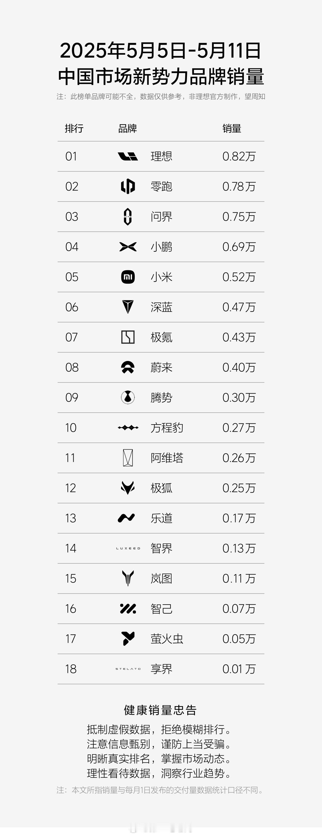 上周销量和预想的差不多，理想新品上市后销量数据也稳居第一，零跑B10上市交付之后