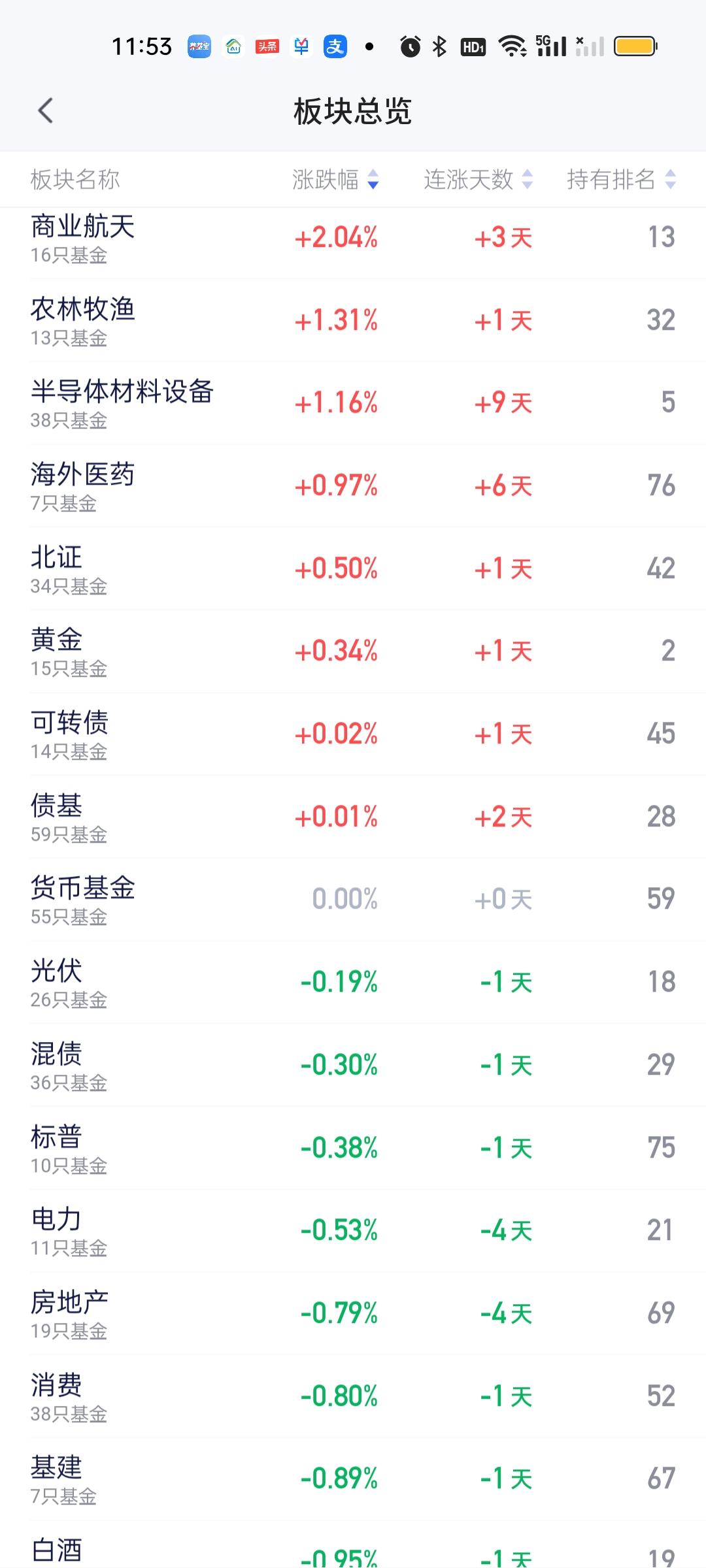 你一定不会相信今天涨得最好的板块居然会是商业航天。这个在很多人眼里就是搞噱头没有