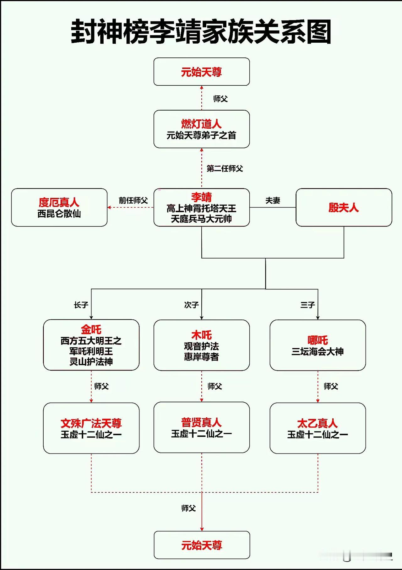 一图看懂封神榜李靖家族关系图，哈哈挺有意思的，李靖不但是金吒、木吒及哪吒三兄弟的