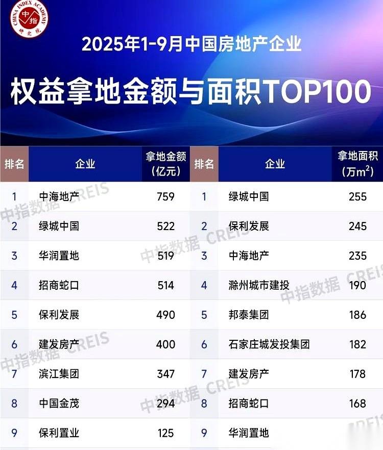 都说行情不好,结果你猜怎么着?大金主们揣着钱,都快把地买成自家的后花园了。中