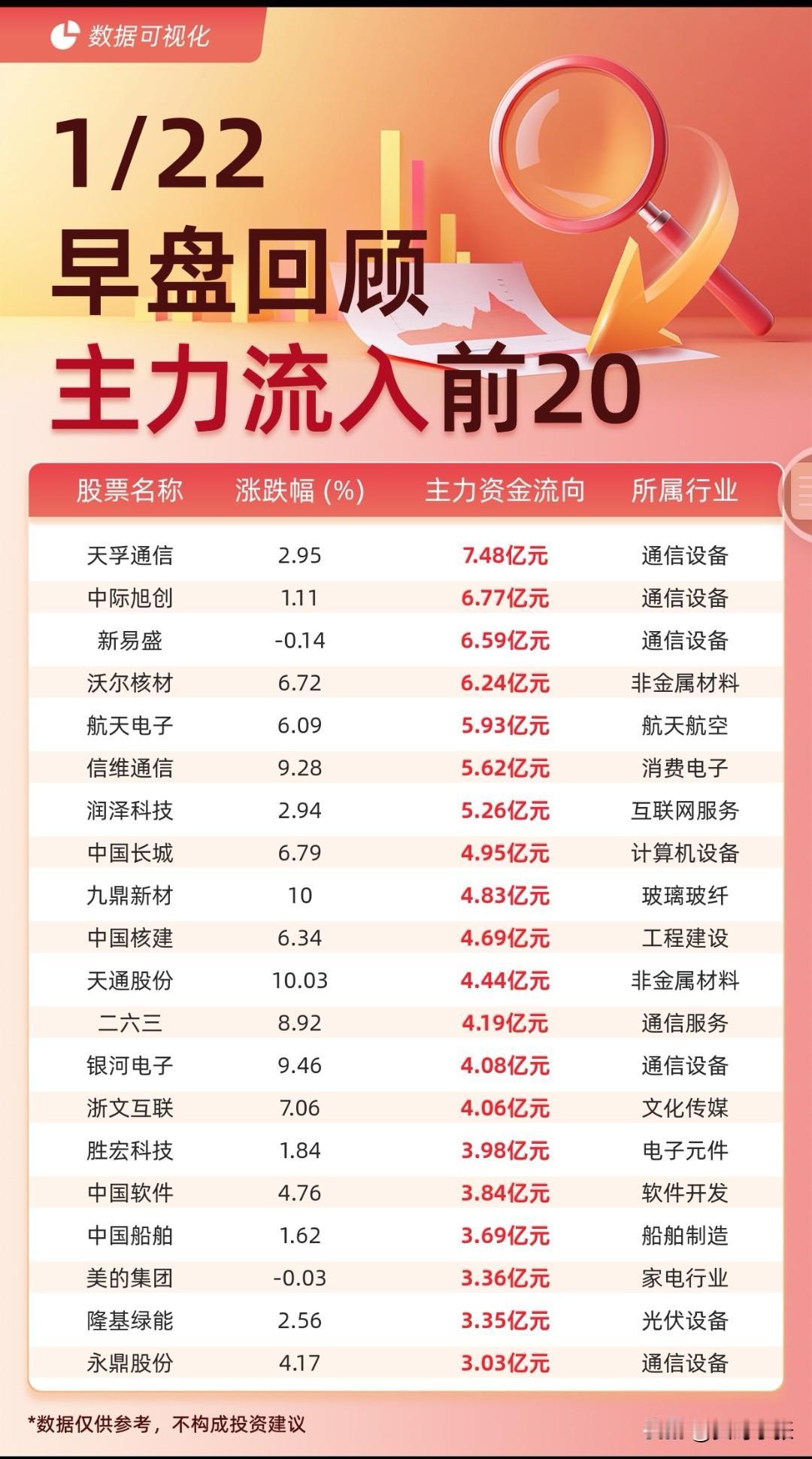 1/22早盘资金全景图主力流入前20：通信设备板块成吸金主力，天孚通信、中际旭