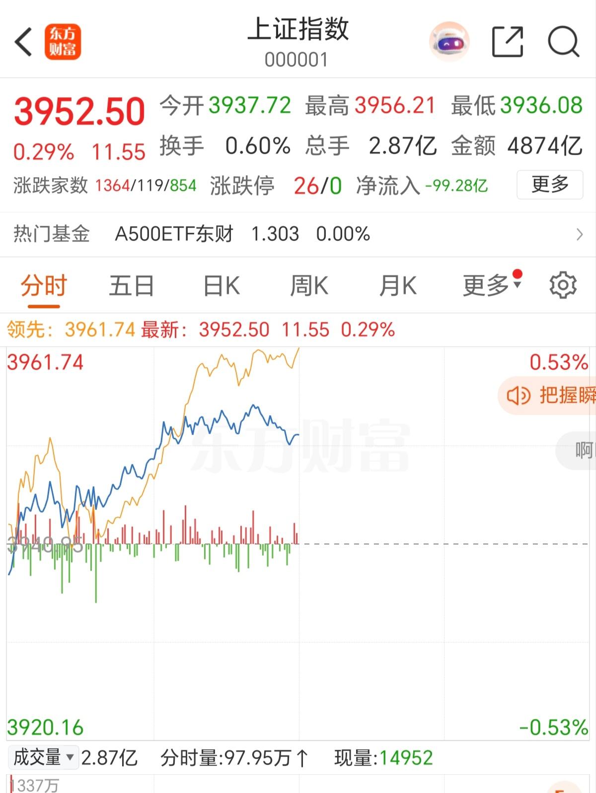 有没有一种感觉，现在的上证指数，好像是带着某种任务一样，要赶在元旦节前，也就是2