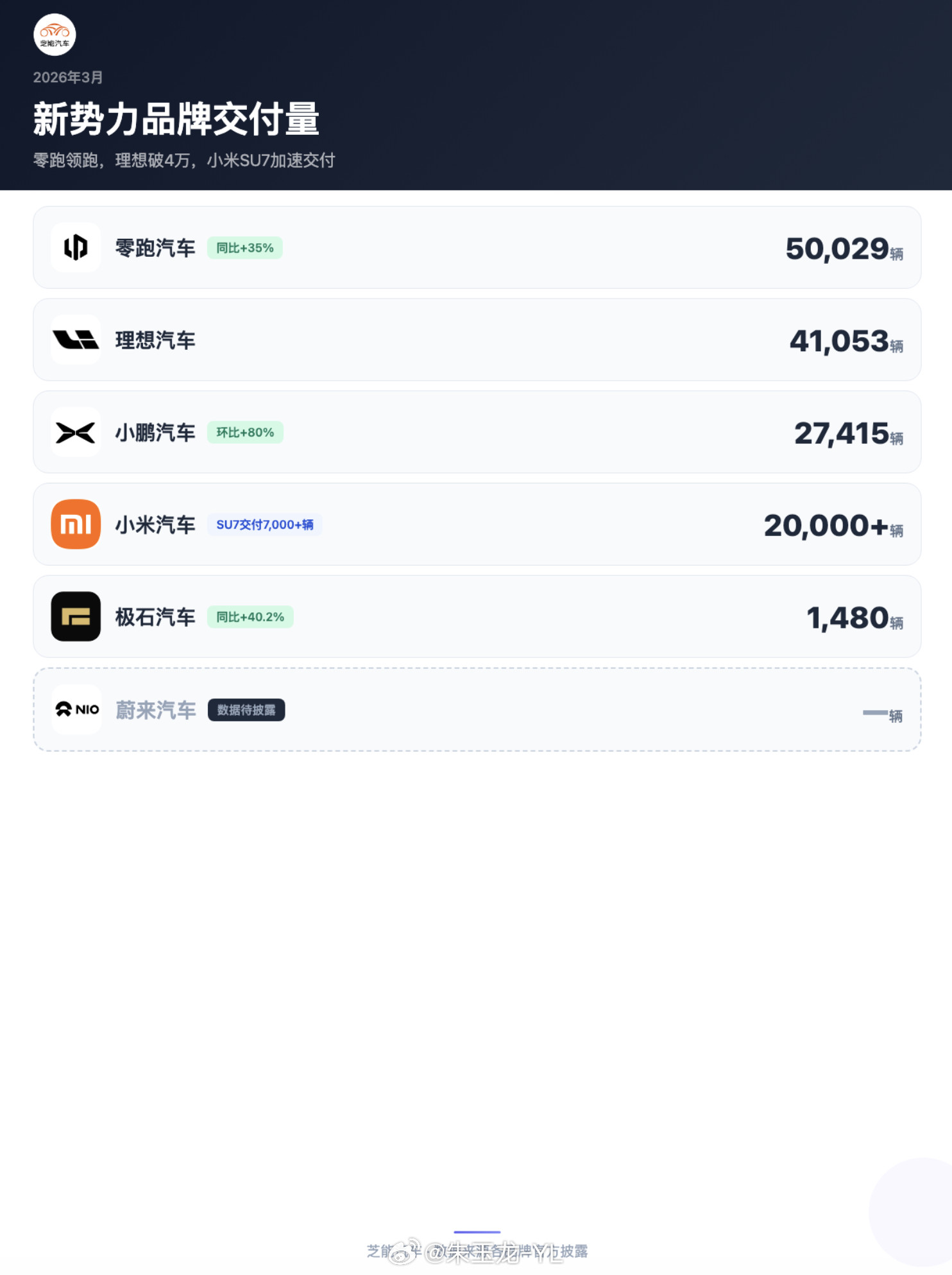 3月新势力销量：零跑50,029辆，同比+35%理想41,053辆小鹏27,4