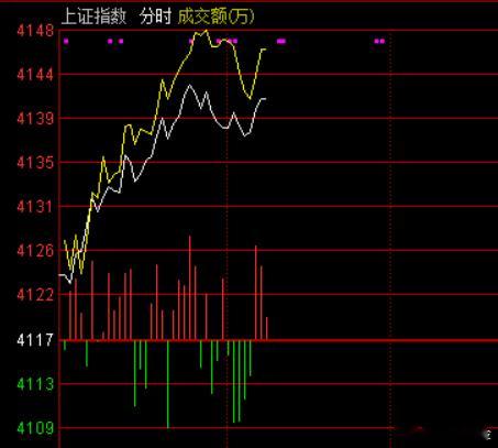 沪指早间震荡拉升，创业板指冲高回落，磷化工、航运港口、有色金属、玻纤等方向领涨，