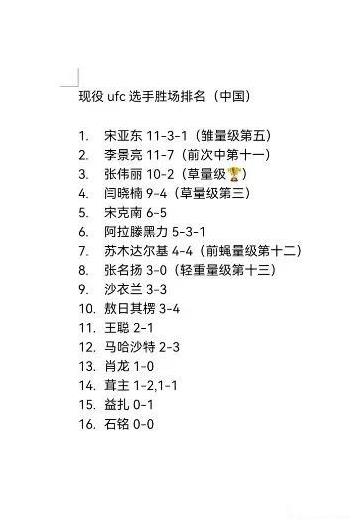 中国进入UFC男女选手总共才29名，但现在在UFC只有16名了，但真正有名气的排