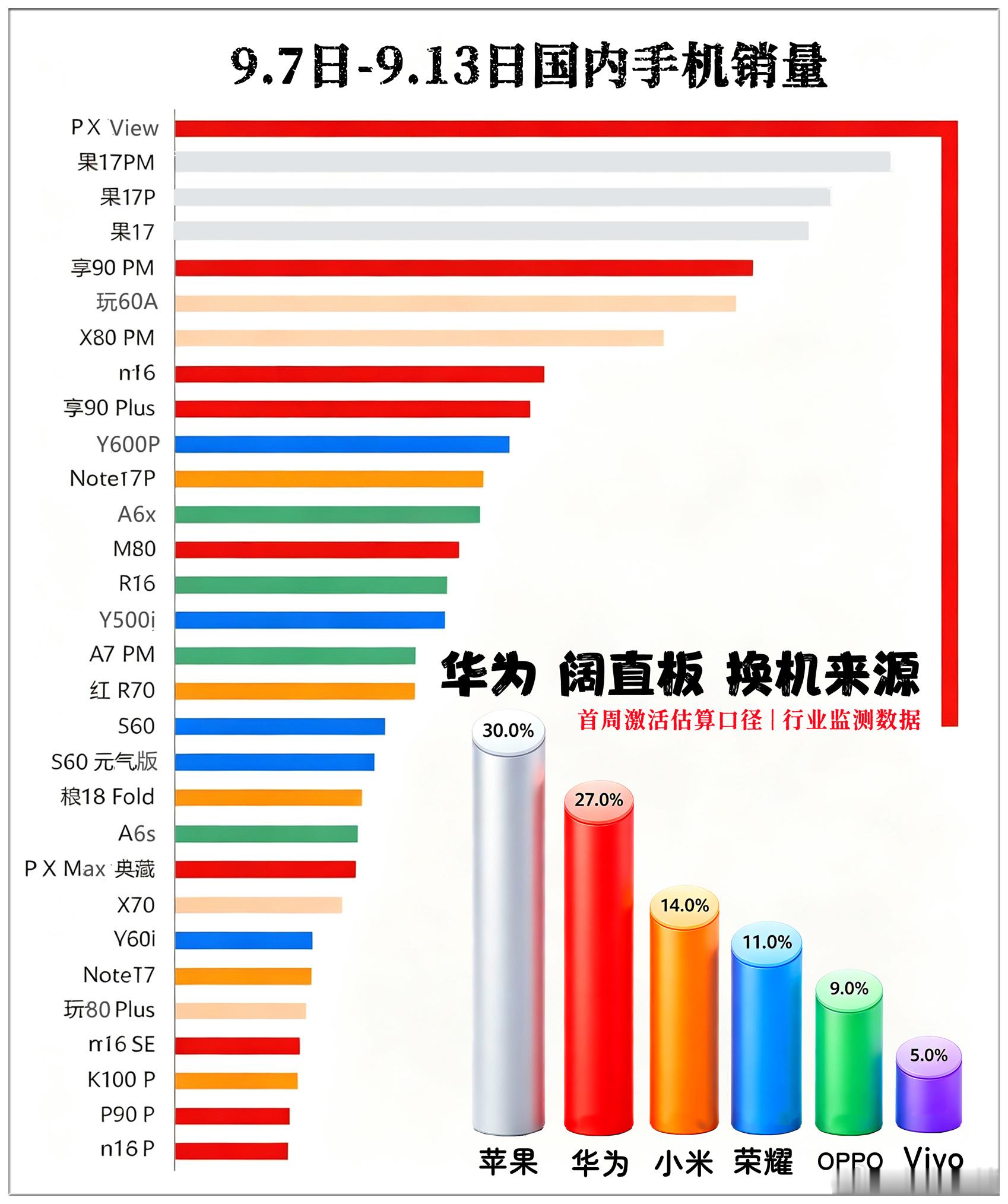 #华为阔直板激活销量#华为puraxview阔直板的爆火，不仅自身占到国内周榜第一还把华为手机的市占