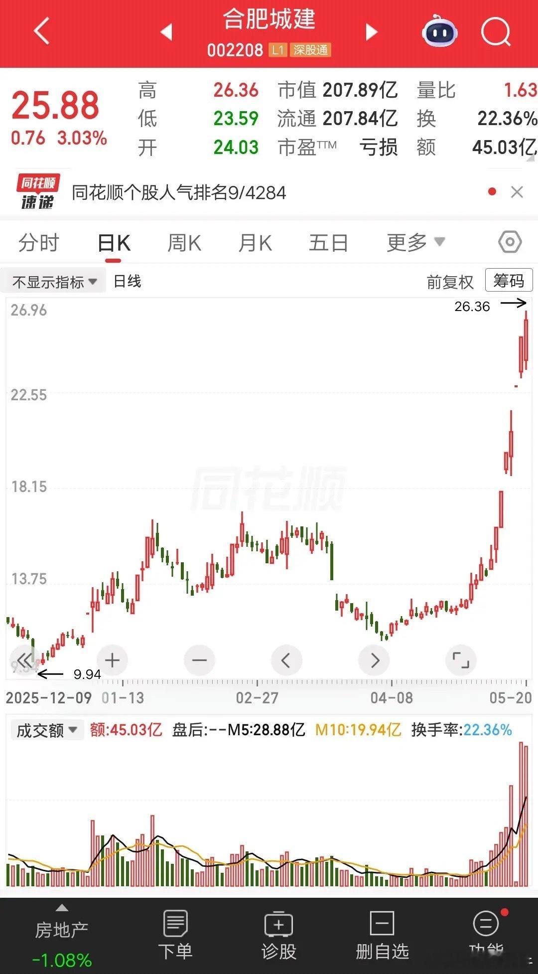 一位深圳的股民，12.27元重仓合肥城建，一把买了65万块。现在股价涨到25.8