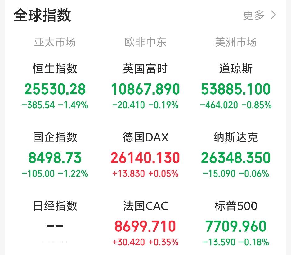 今天又要蒙圈了吧！一觉醒来，老美市场又开始作妖了！隔夜老美三大指数集体收跌。