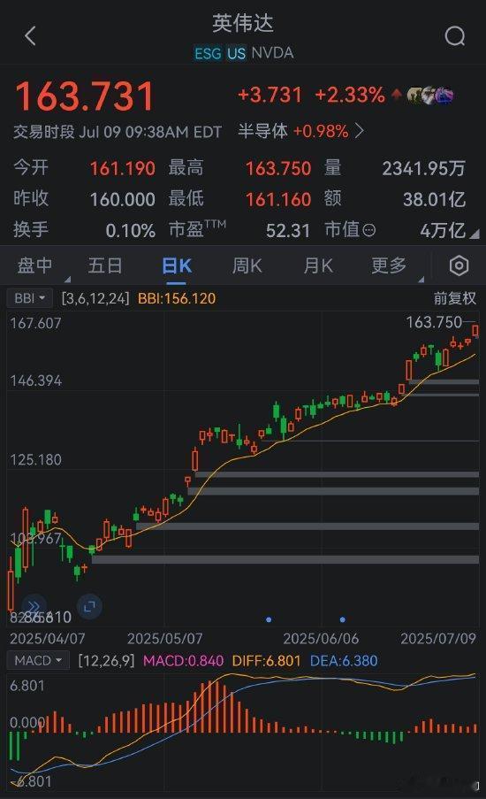 英伟达成为首家市值突破4万亿美元关口的公司，超过英、法、德等国家的股票总市值
