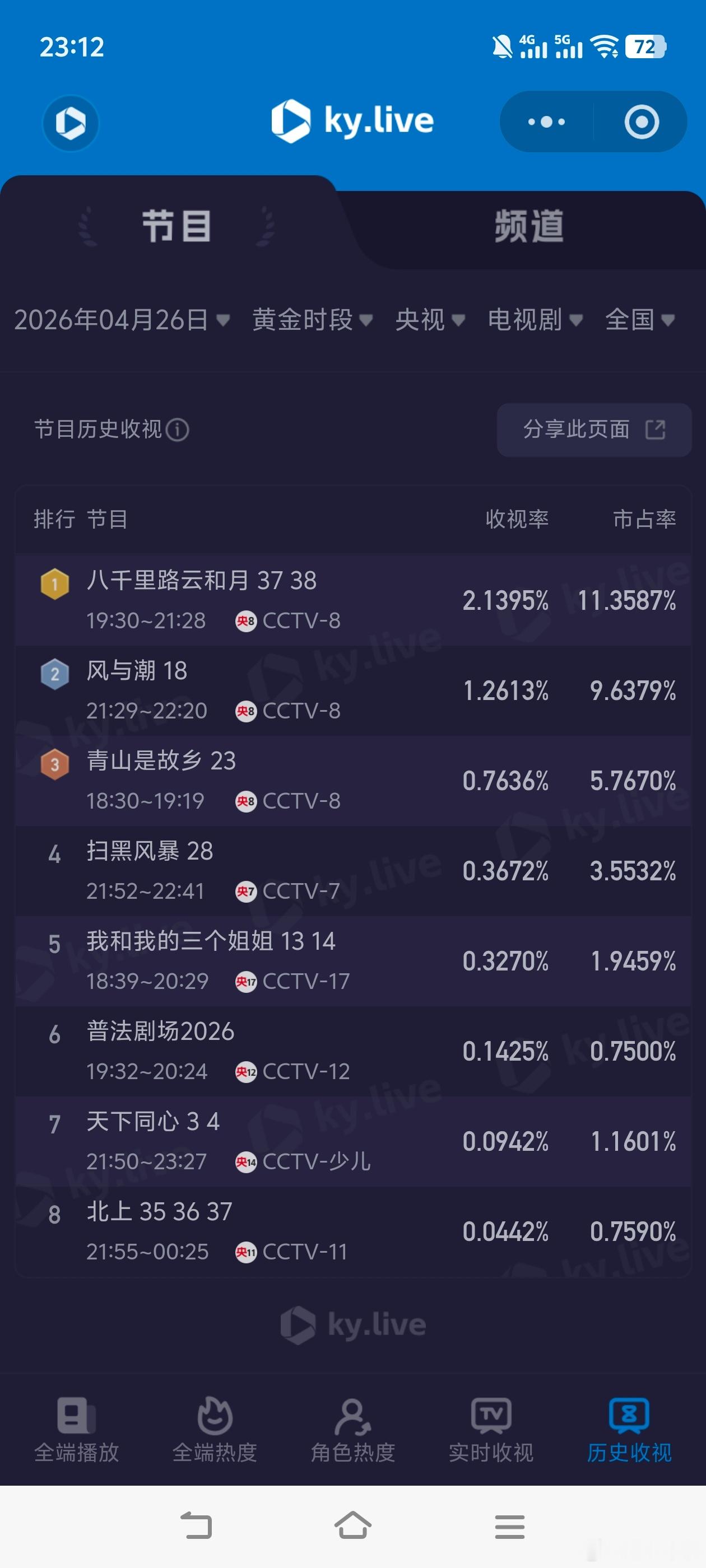 八千里路云和月4月26日cvb收视日报八千里路云和月1.940，酷云2.1395