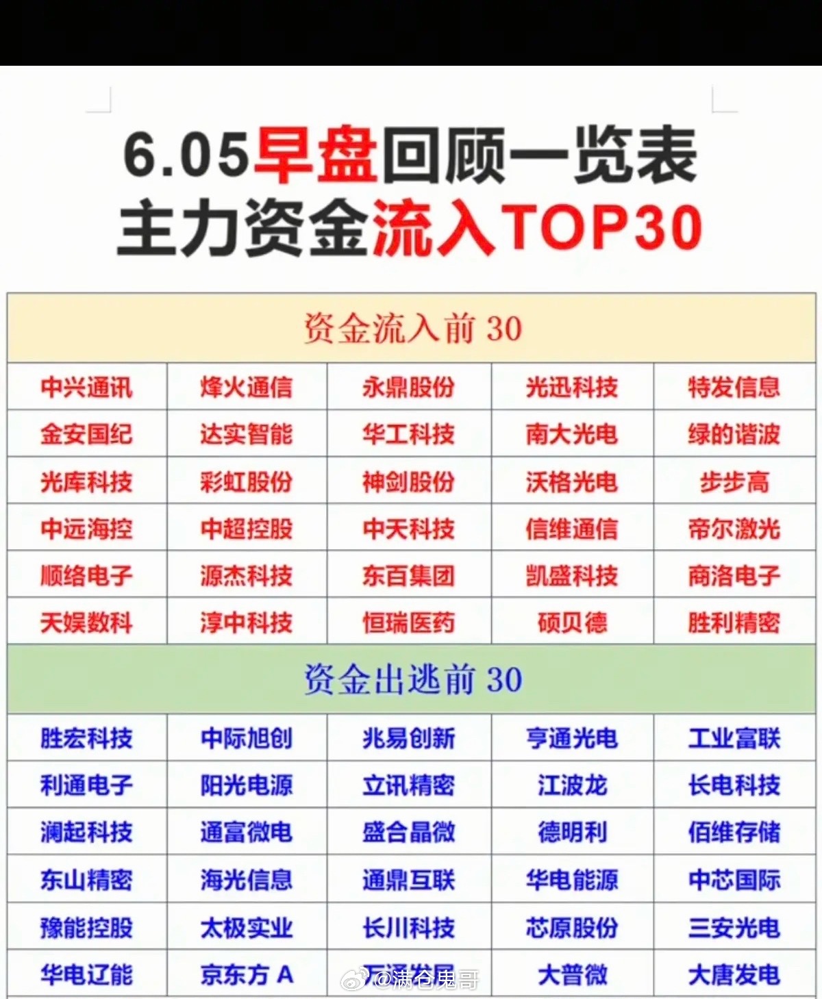 6.5周五主力大资金资金流向监测TOP30！资金抢筹：玻璃玻纤、航天装备
