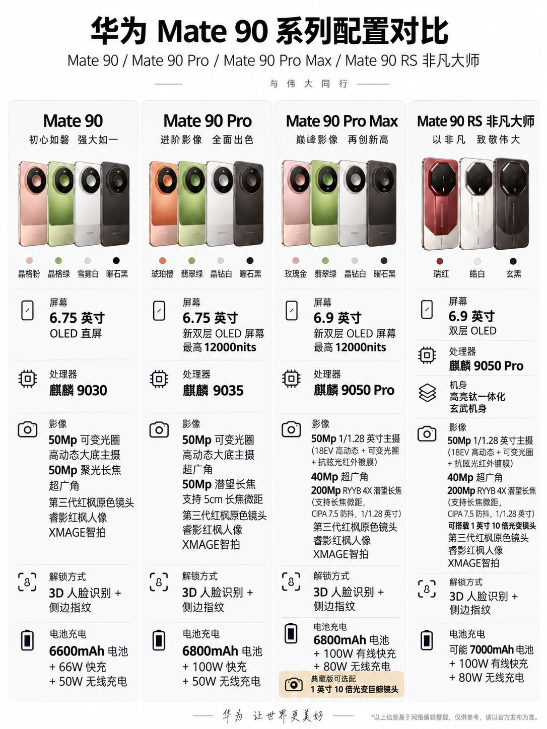 华为Mate90全系配置汇总，这不得卖爆！华为Mate90全系配置应该是这样了