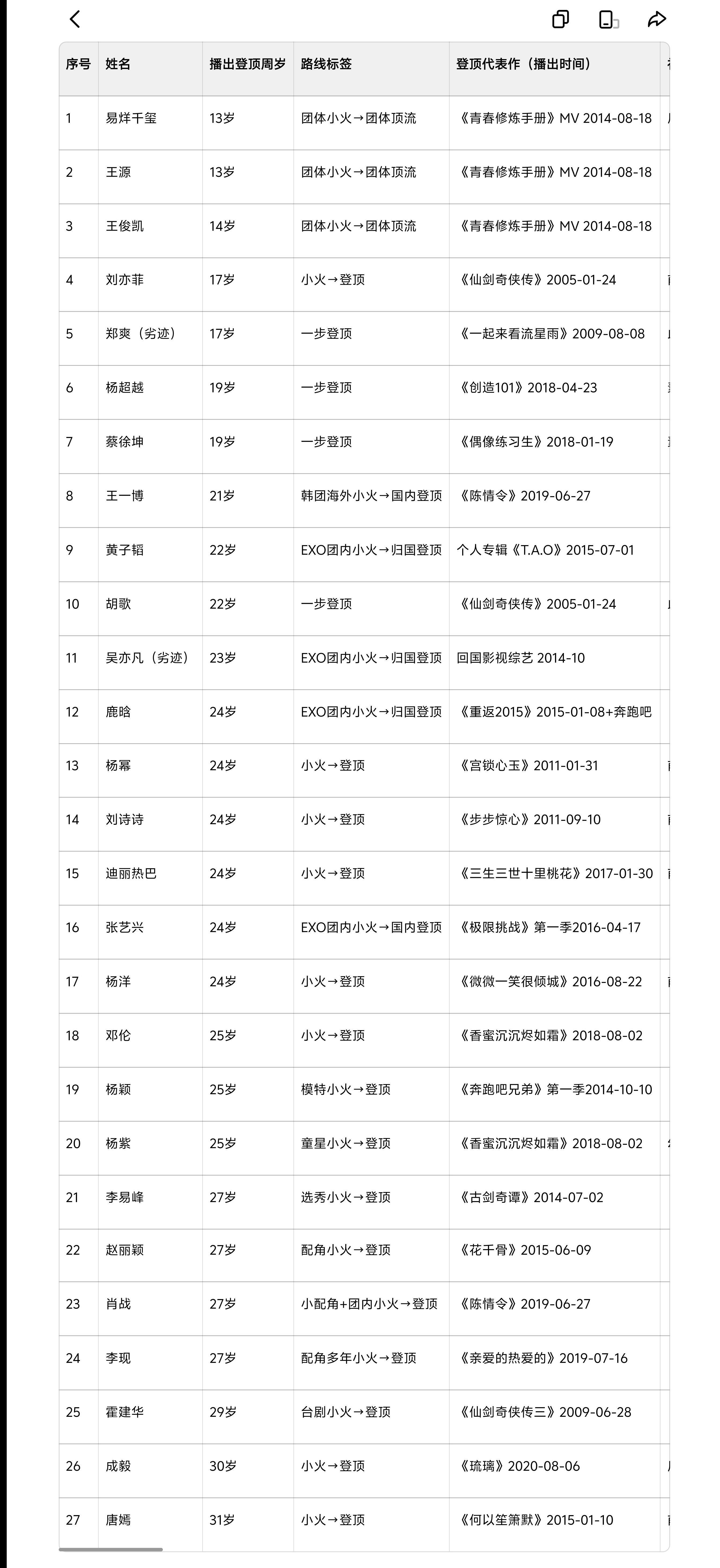 盘点内娱明星出圈爆火年龄大部分都相当于现在的零零后