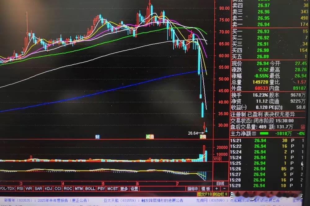 近期在10天内腰斩的科技股比比皆是，不要因为有什么利空，许多业绩还是增长的。但由