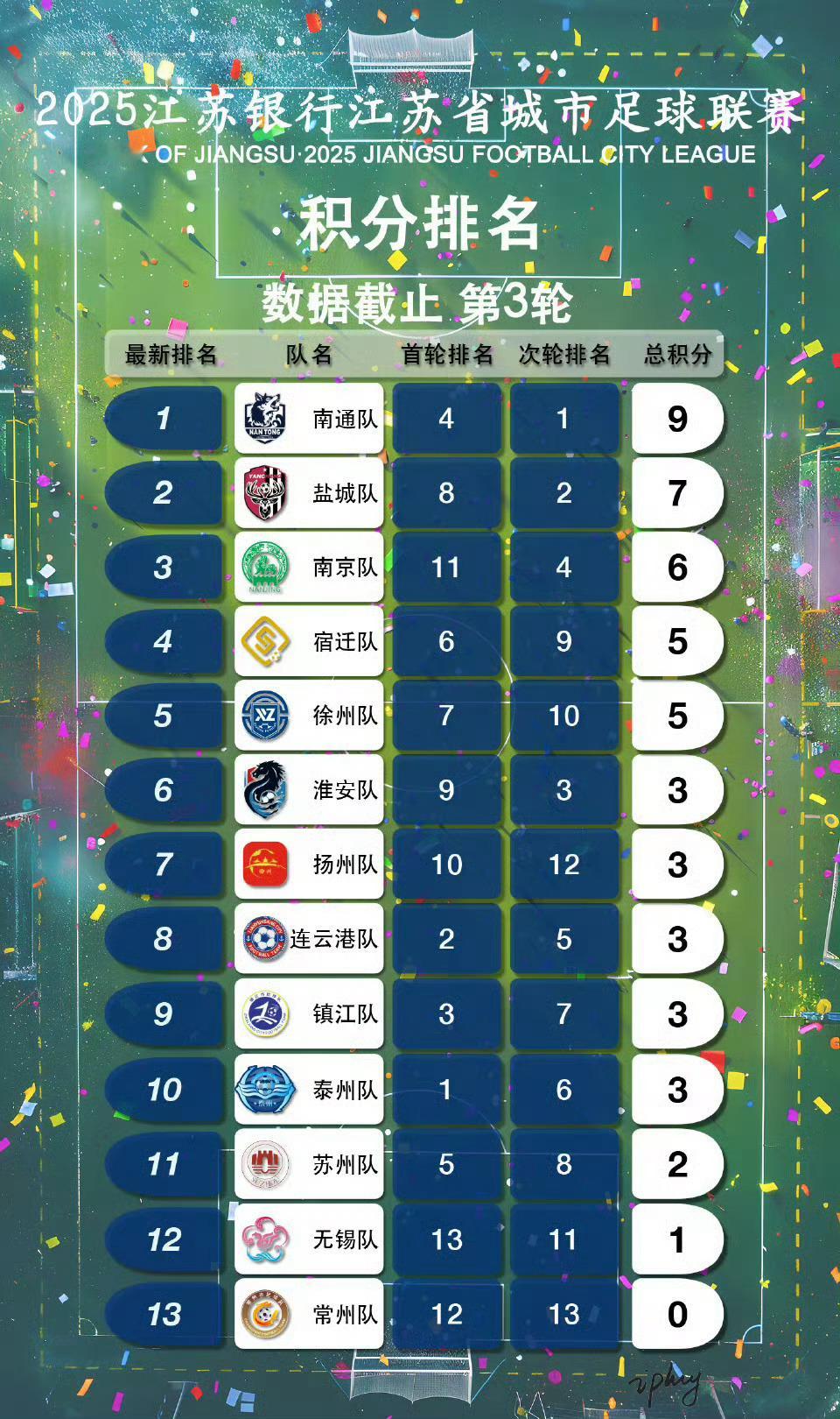 阿镇，你怎么抛弃了我们“苏锡常”自己跑到上面去了🥹苏超最新排名建议苏超期间把江