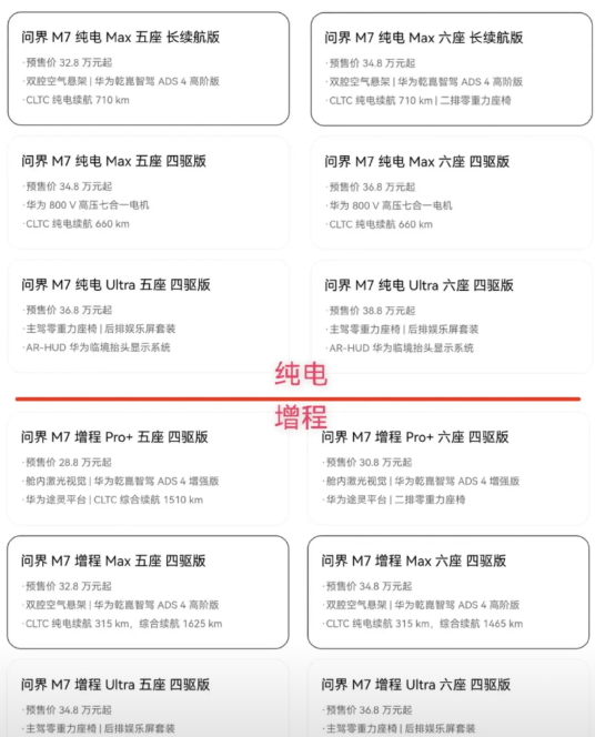 10分钟订单破20000台。问界M7的小订战报如期而至。而且还是在28.8万