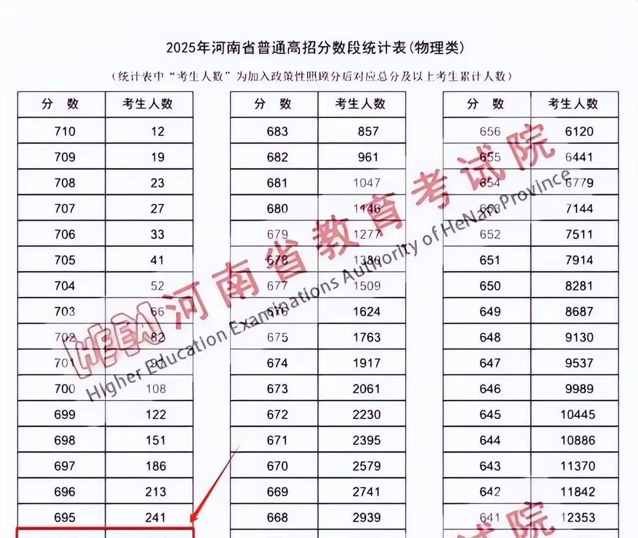 600分上不了211？690分无缘清北？这个高考大省的残酷现实让人窒息！河南考