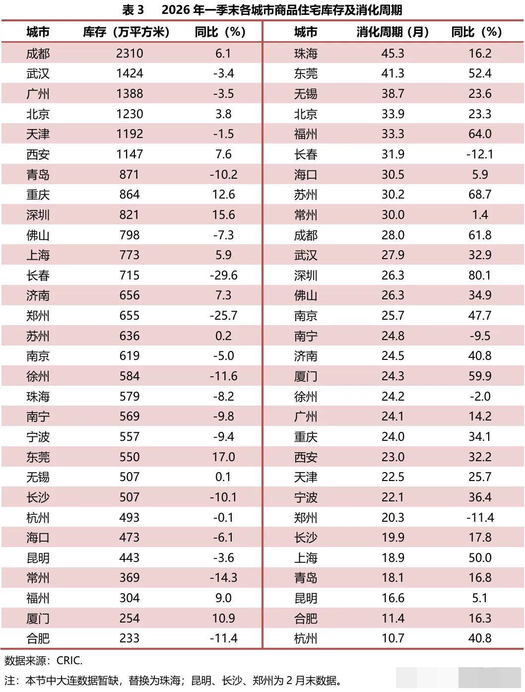 北京市场整体进入去库存阶段，到2026年5月，二手房挂牌量已从2025年9月的高