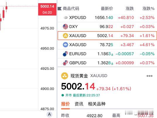 好消息，现货黄金重回五千美元。现货黄金报价5002.14美元，最高升至50
