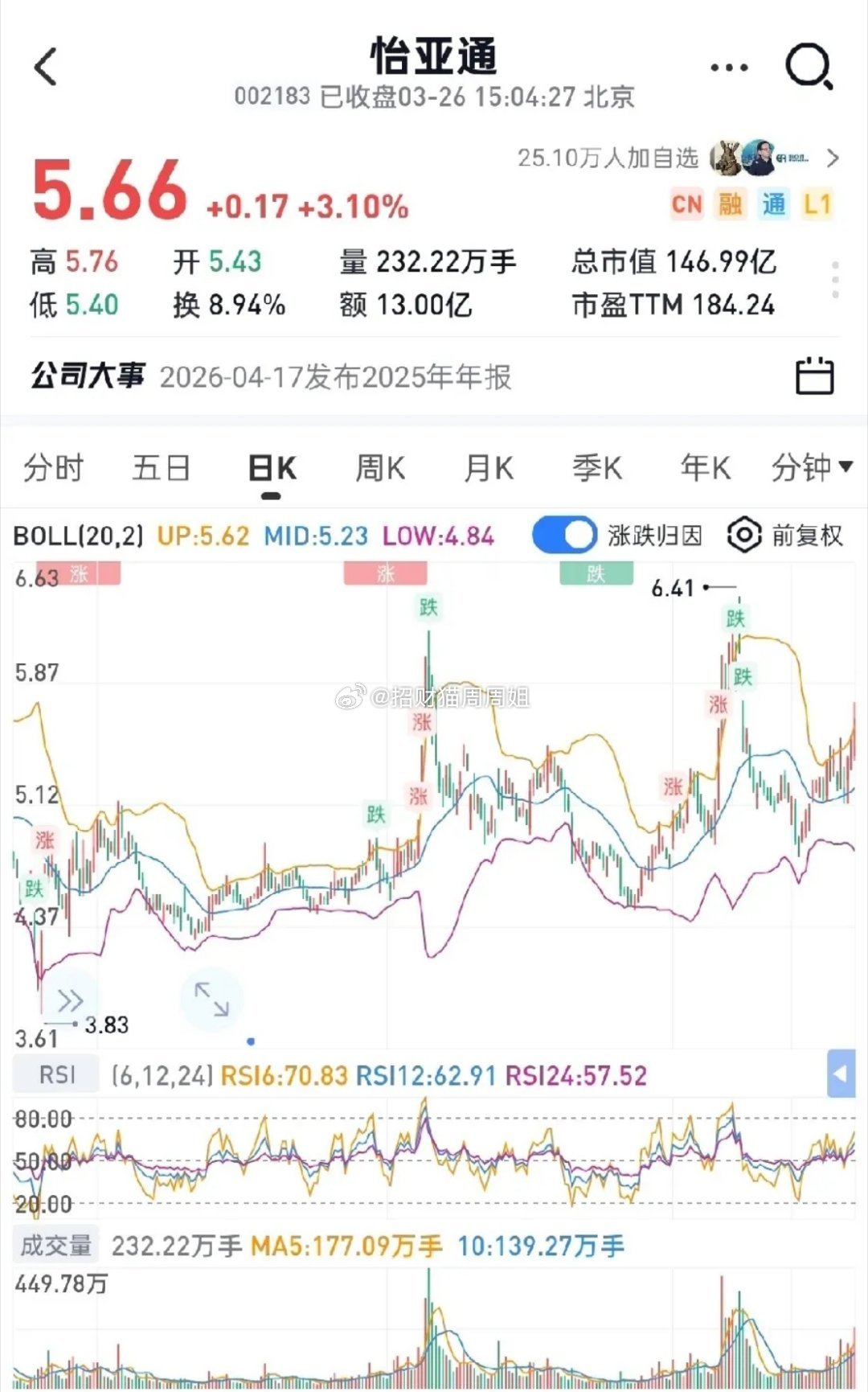 三大存储芯片低价潜力股1. 同有科技（300302）-股价：21.27元（-5