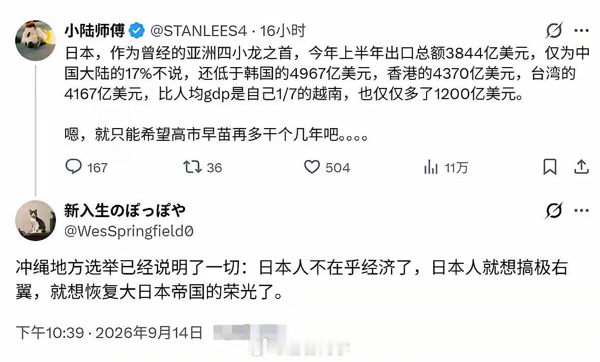 日本，曾经的亚洲之首，今年上半年出口总额3844亿美元，仅为中国大陆的17%不说，还低于韩国的496