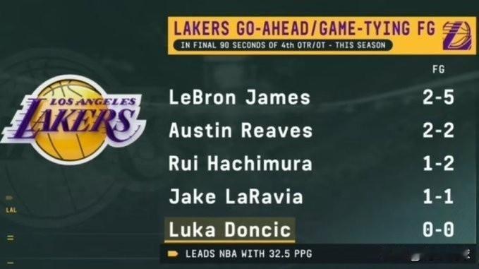 一组让东契奇尴尬的数据！Espn统计了湖人队本赛季第四节最后90秒的扳平或者