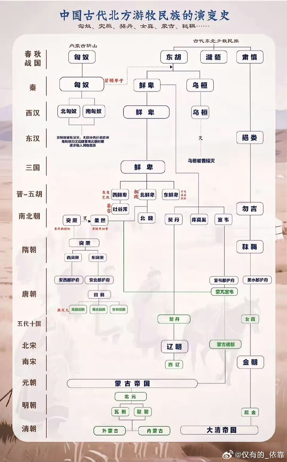 这是中国古代北方主要游牧民族的演变历程。从春秋战国到清朝的漫长历史，内容直观易懂