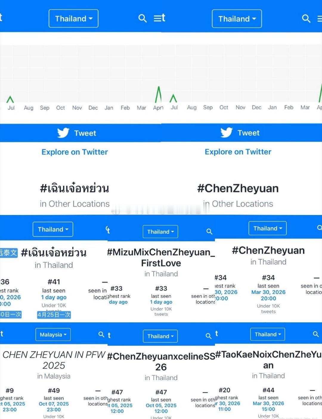 陈哲远近一年内至少登上了13次世趋（仅统计英语和泰语词条），说一句海顶不过分吧