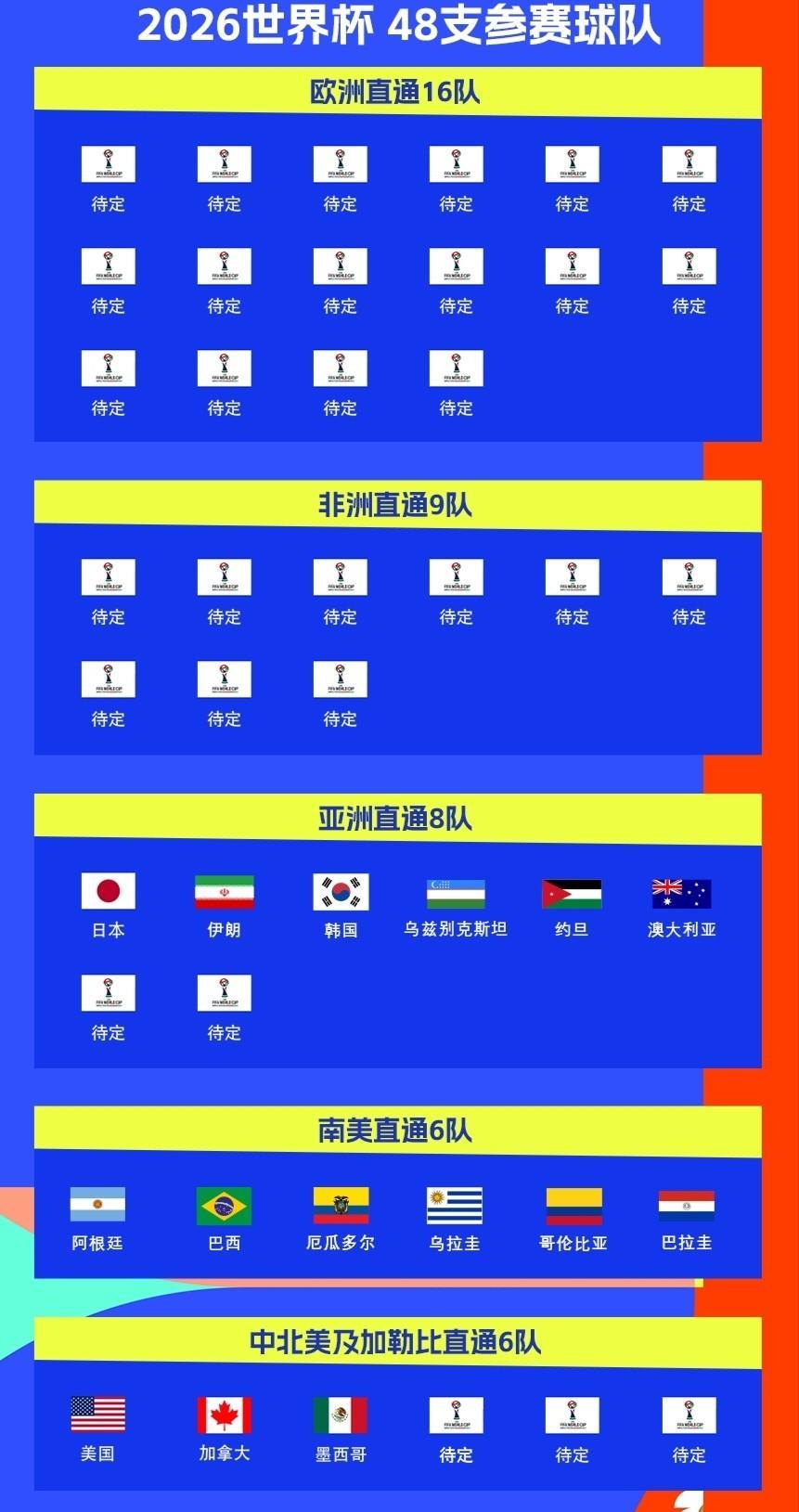 60%的直接出现机会！2026年世界杯南美6个直接晋级名额全部锁定阿根廷，厄瓜