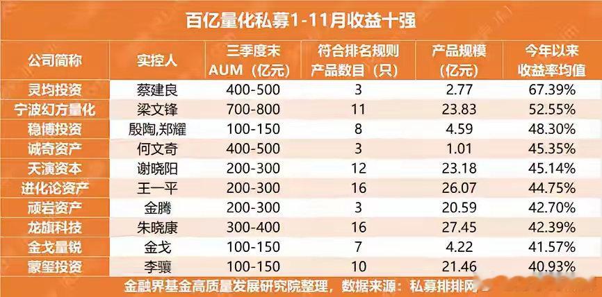 量化基金今年确实够猛，普通散户能在股市赚到钱，就超越70%的人，而今年量化基金，