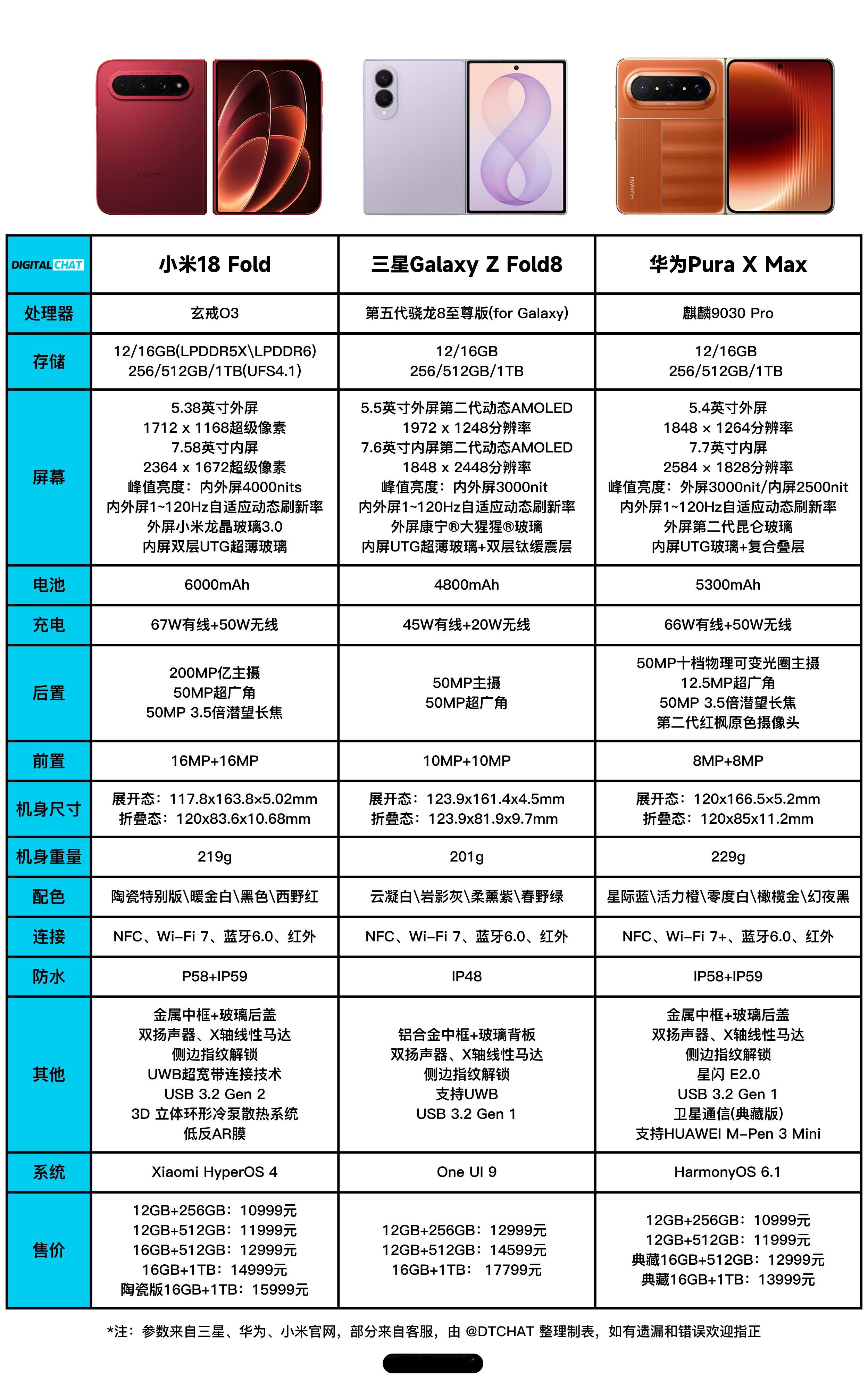 目前市面上的几款阔折叠手机，小米18Fold、三星GalaxyZFold8