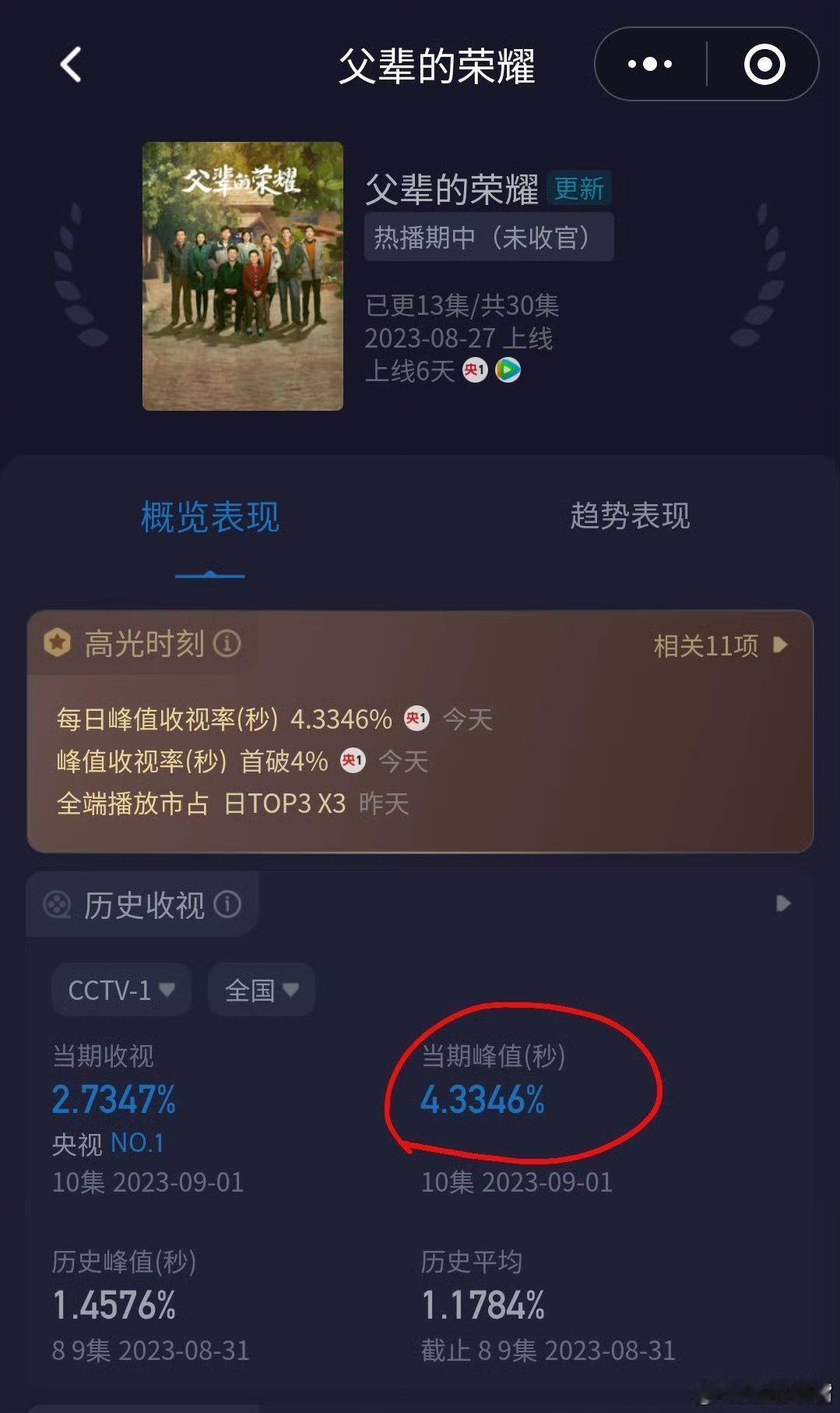 主角酷云实时收视破4了！张嘉益秦海璐《主角》今晚酷云峰值破4！至此央一历史上共