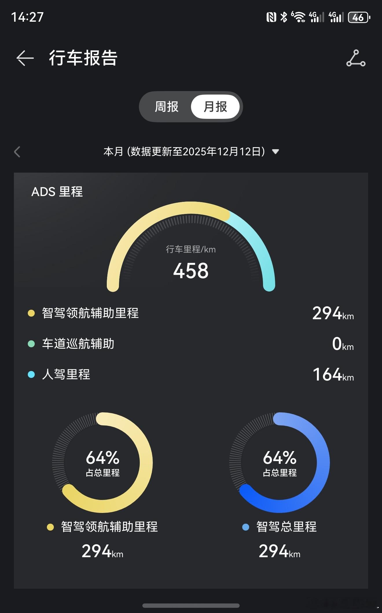 用智驾占比来衡量智驾水平合不合理？不合理。我智界R7的智驾占比快跌破60%了。因