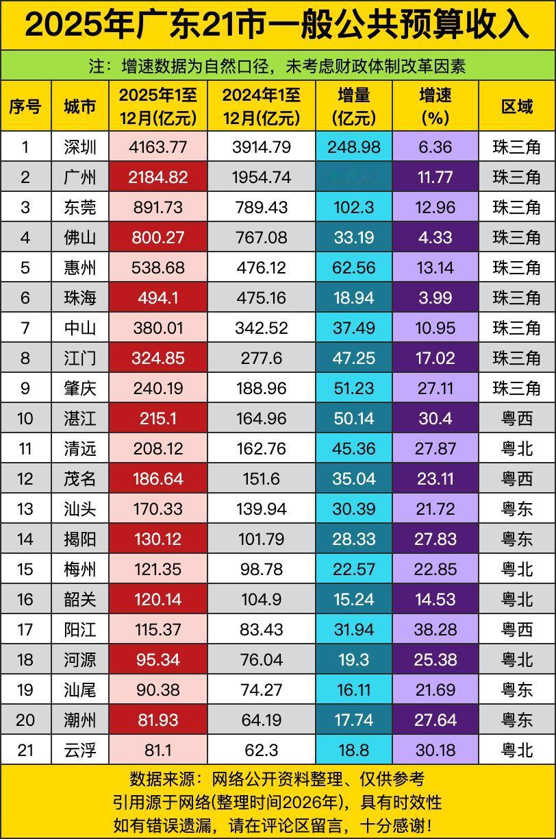 深圳这钱包厚度直接把全省其他城市甩得连尾灯都看不见，一家的收入比后面好几个城市加