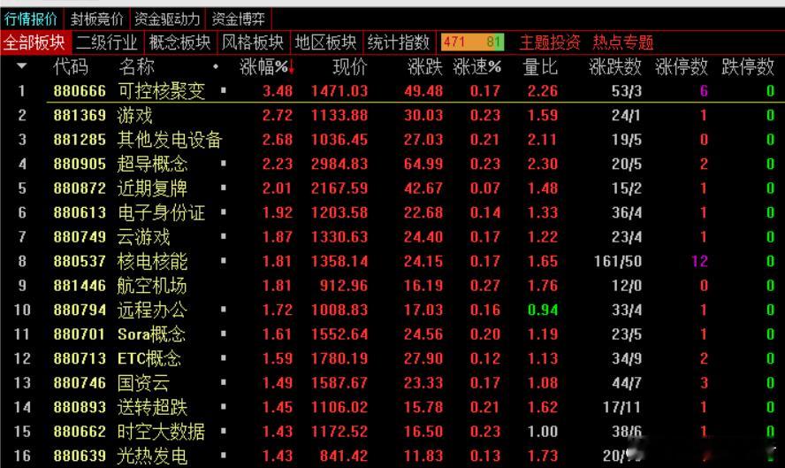 午盘，沪指跌0.31%，深成指跌0.71%，创业板指跌1.28%，北证50指数涨