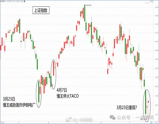 今天涨的很凶，后面怎么看呢？我在7月21日文章《4个月前的历史重演？》建立了一个