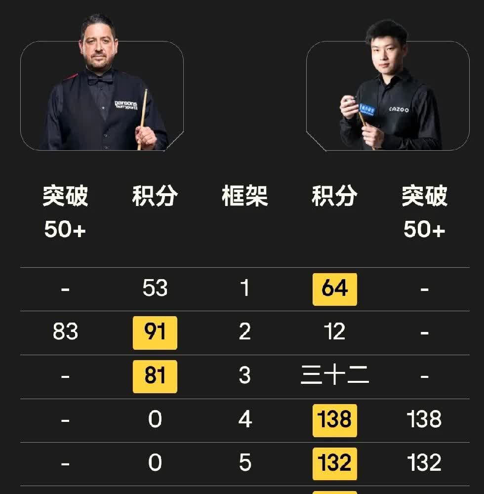 真的有些搞不明白，中国举办的斯诺克赛事奖金几乎是本土系列赛的两倍，可是吸引力却不