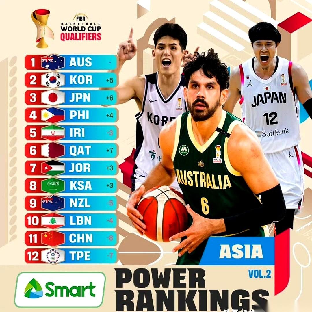 输韩国第三天，一睁眼，男篮亚洲第11。倒数第二。韩国队，第二。这三个数字放