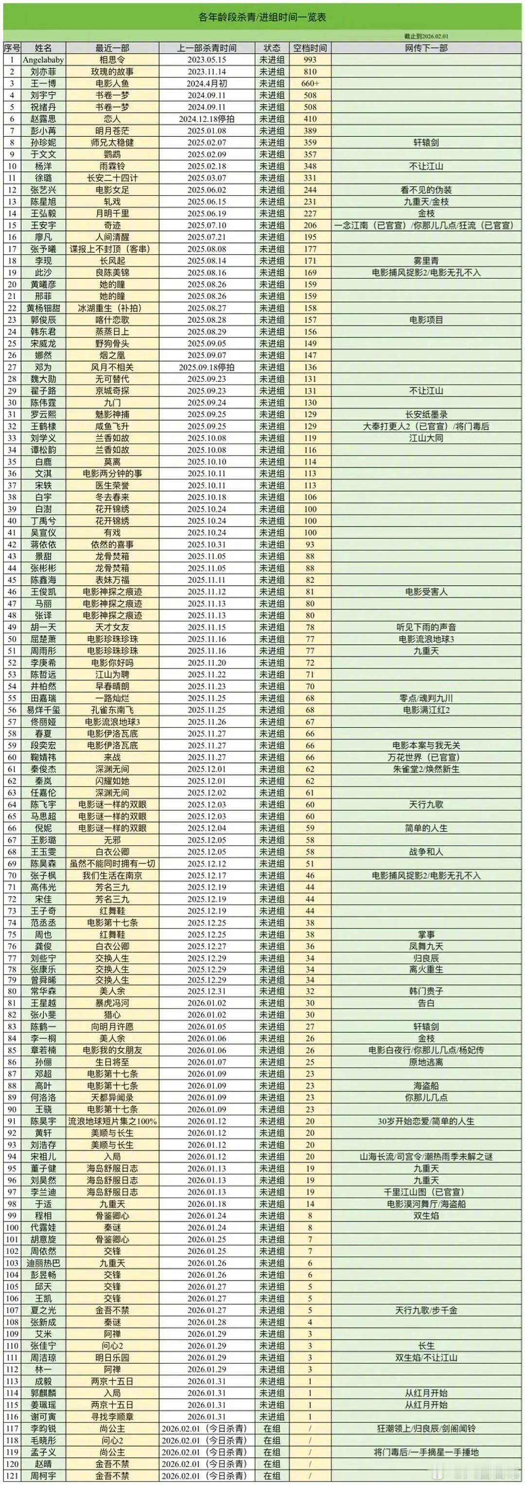 最新版演员杀青未进组天数拉表