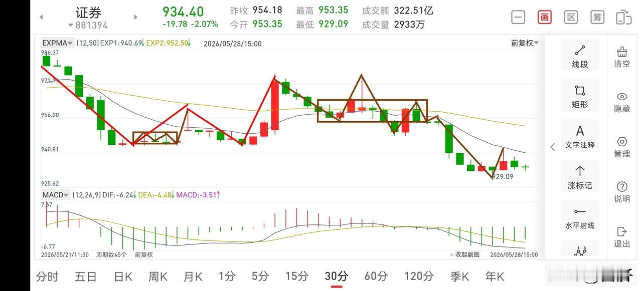 证券板块晚评（2026.5.28）今天下午，证券板块的走势是完全符合上午文章中