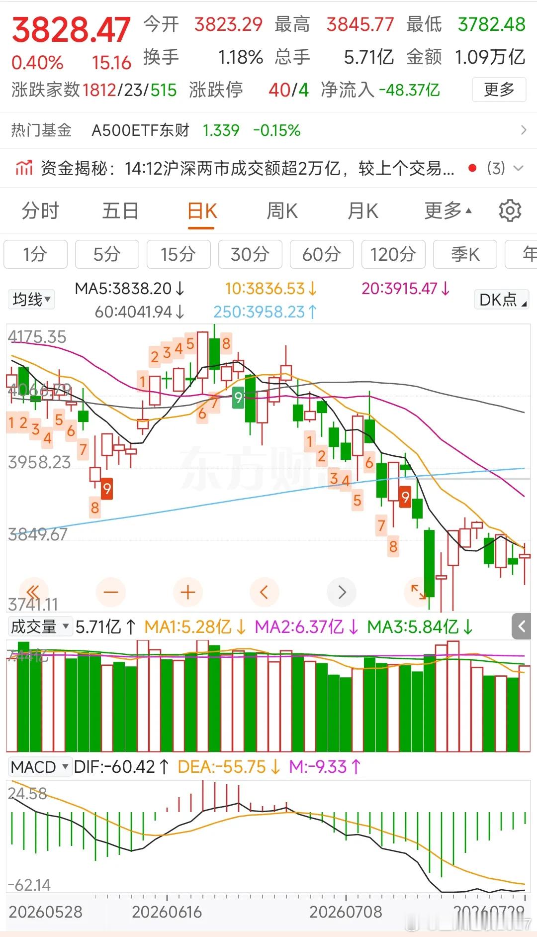 更新数据中信中证500加空1605，净空10004沪深300加空711，净空14