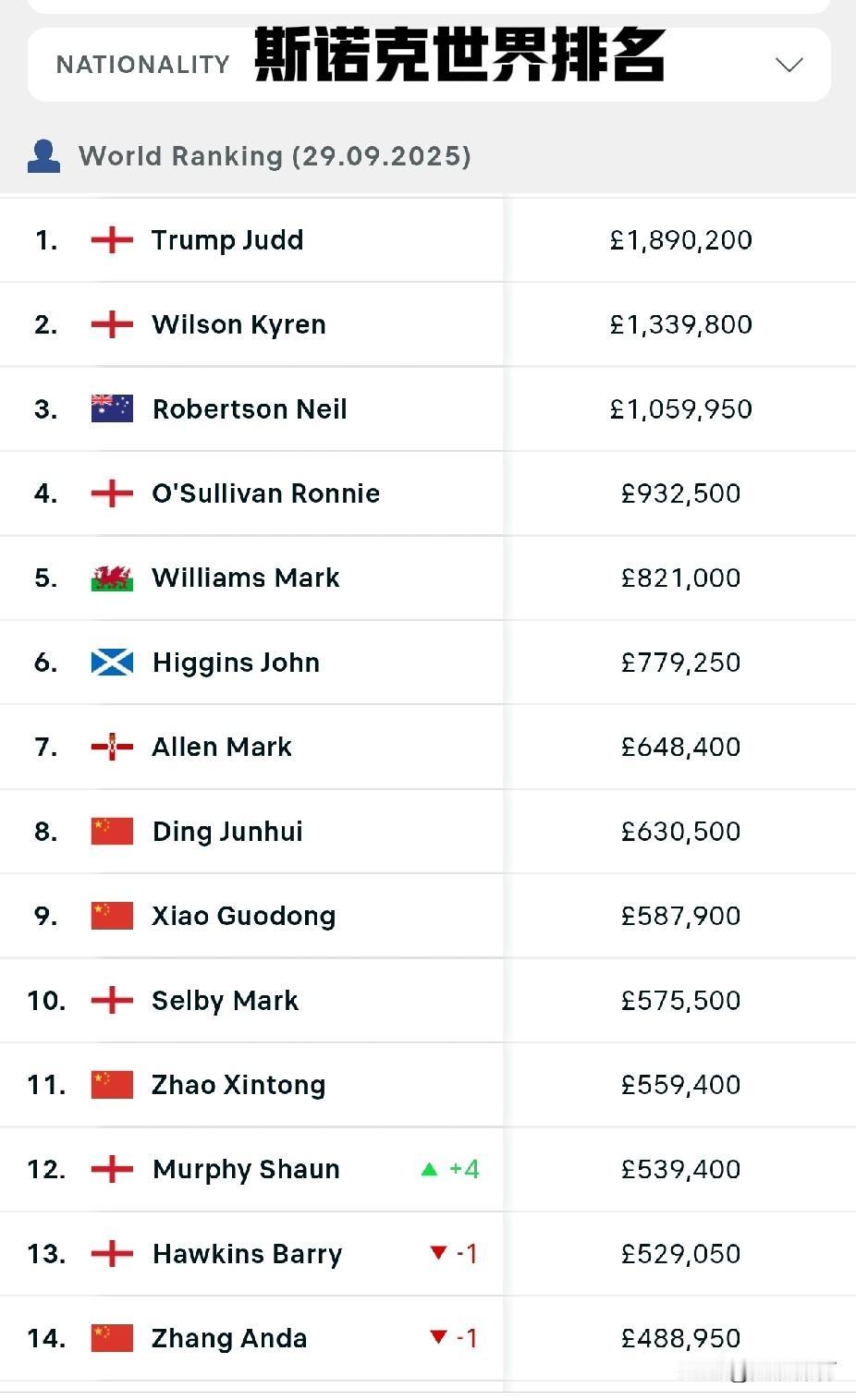 斯诺克世界排名（世界排名前20）排名，姓名，总奖金金额（英镑￡）1.特鲁姆